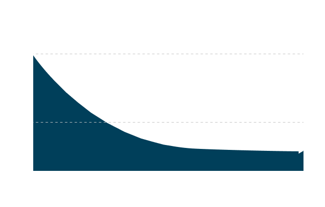 NAD levels as we age chart